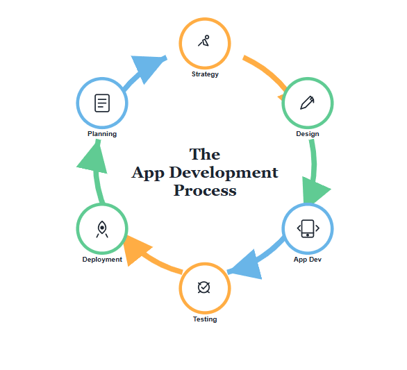 The App Development Process — Strategy, Design, App Dev, Testing, Deployment, Planning