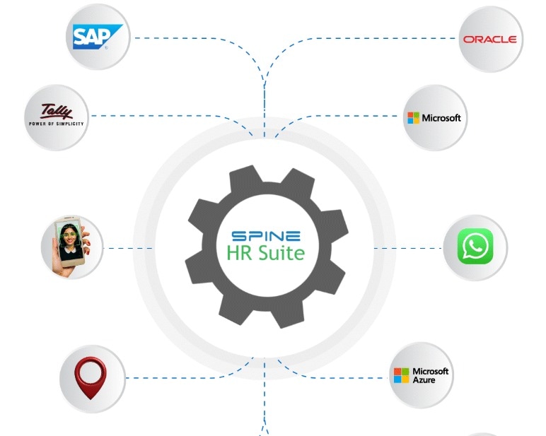 Spine HR Suite ecosystem diagram showing connections with business systems and workplace tools